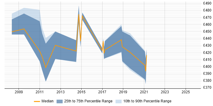 Contractor daily rate distribution trend for Microsoft Consultant job vacancies in Bristol