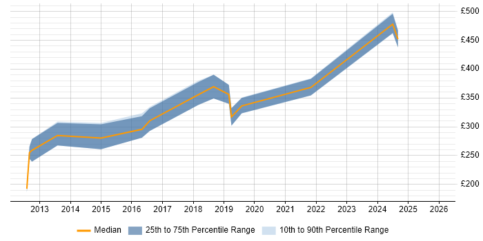 Contractor daily rate distribution trend for Microsoft Engineer job vacancies in Bristol