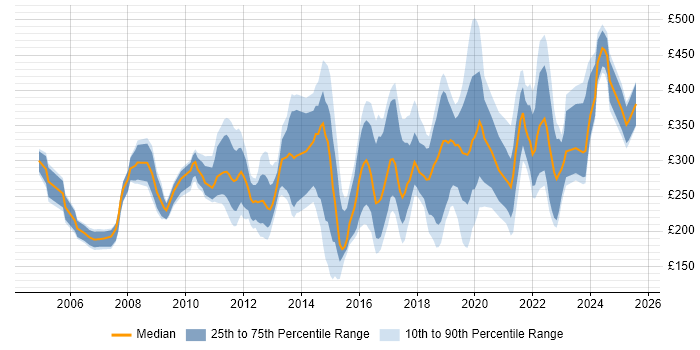 Contractor daily rate distribution trend for jobs in Bristol citing Microsoft Exchange Contractor daily rate distribution trend for jobs in Bristol citing Microsoft Exchange