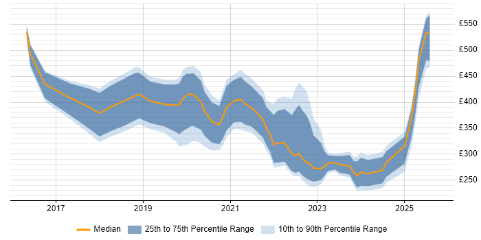 Contractor daily rate distribution trend for jobs in Bristol citing Microsoft Intune