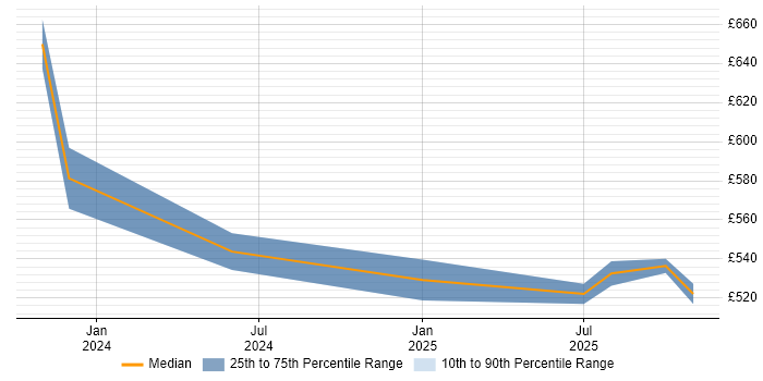 Contractor daily rate distribution trend for jobs in Bristol citing Microsoft Purview