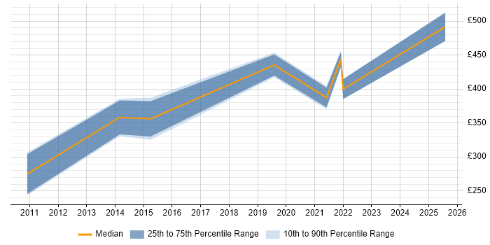 Contractor daily rate distribution trend for jobs in Bristol citing Microsoft Virtual Server Contractor daily rate distribution trend for jobs in Bristol citing Microsoft Virtual Server