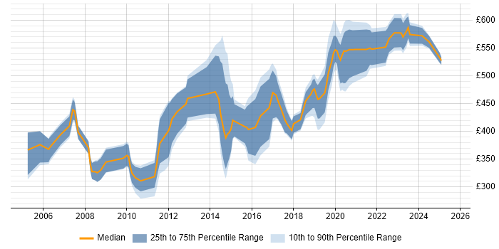Contractor daily rate distribution trend for jobs in Bristol citing Middleware