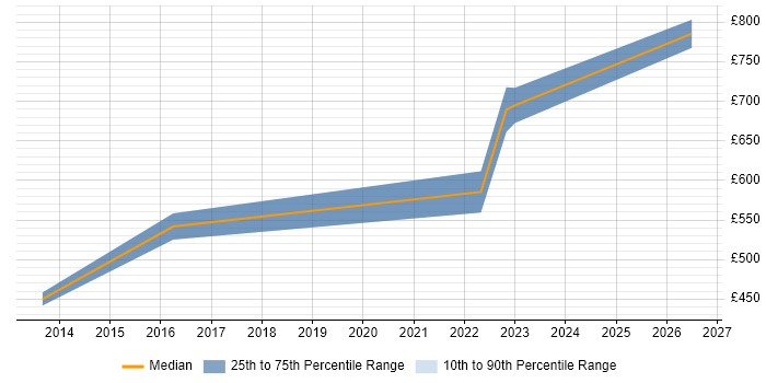 Contractor daily rate distribution trend for Migration Architect job vacancies in Bristol