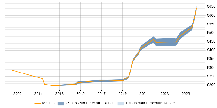 Contractor daily rate distribution trend for Migration Engineer job vacancies in Bristol