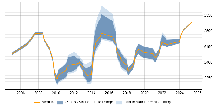 Contractor daily rate distribution trend for Migration Manager job vacancies in Bristol