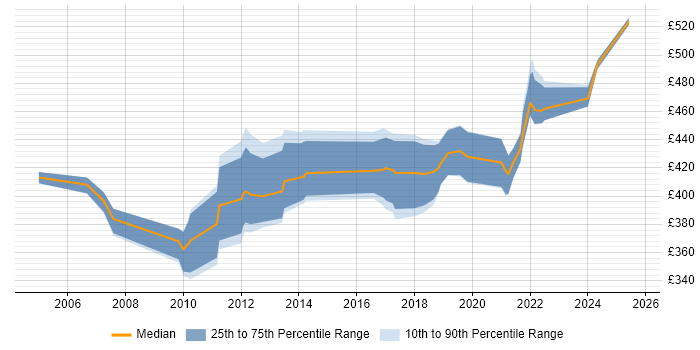 Contractor daily rate distribution trend for Migration Project Manager job vacancies in Bristol