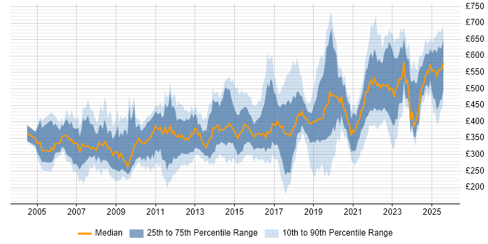 Contractor daily rate distribution trend for jobs in Bristol citing Migration