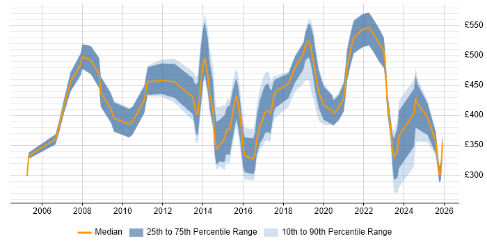 Contractor daily rate distribution trend for jobs in Bristol citing Military