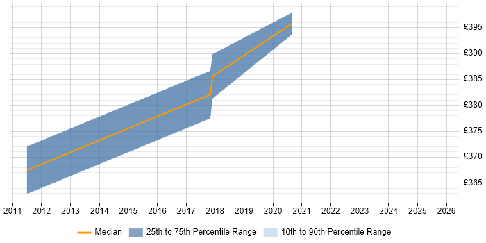 Contractor daily rate distribution trend for jobs in Bristol citing MIMO
