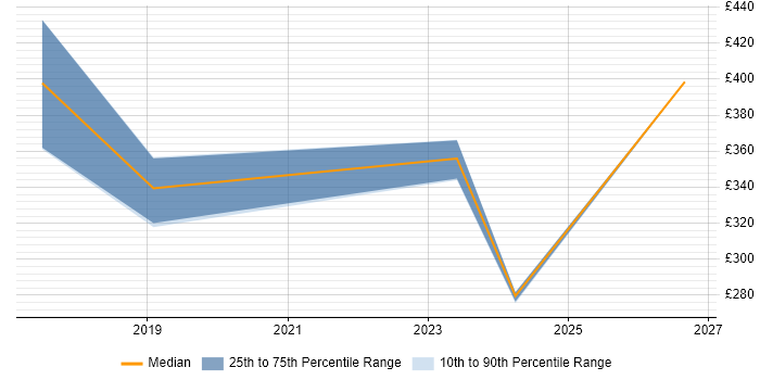 Contractor daily rate distribution trend for jobs in Bristol citing MISRA