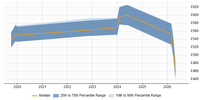Contractor daily rate distribution trend for jobs in Bristol citing MITRE ATT&amp;CK