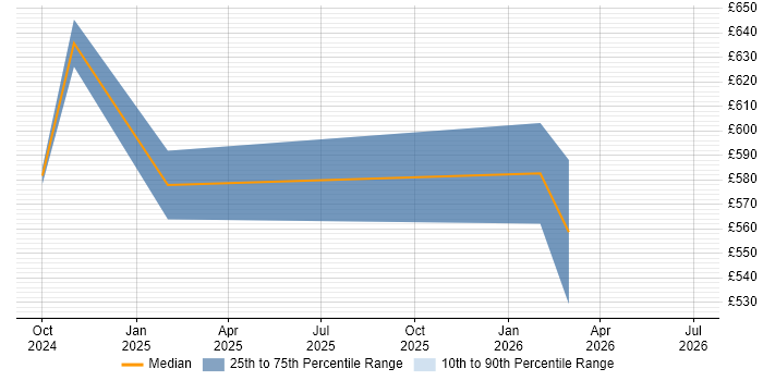 Contractor daily rate distribution trend for jobs in Bristol citing MLOps