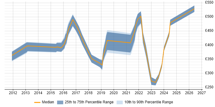 Contractor daily rate distribution trend for jobs in Bristol citing Mobile Device Management