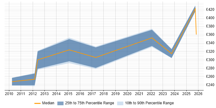 Contractor daily rate distribution trend for Mobile Engineer job vacancies in Bristol