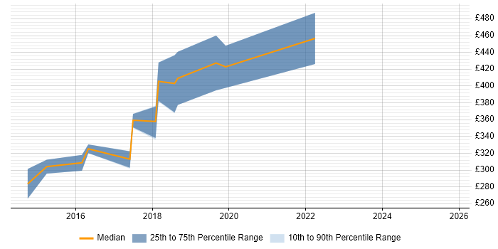 Contractor daily rate distribution trend for jobs in Bristol citing Mobile First