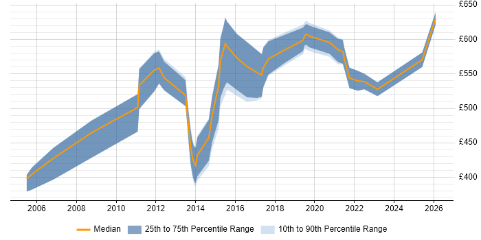 Contractor daily rate distribution trend for jobs in Bristol citing MODAF