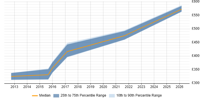 Contractor daily rate distribution trend for jobs in Bristol citing Modbus