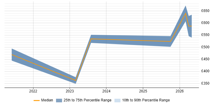 Contractor daily rate distribution trend for jobs in Bristol citing Model-Based Systems Engineering
