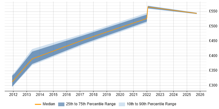 Contractor daily rate distribution trend for jobs in Bristol citing Model Validation