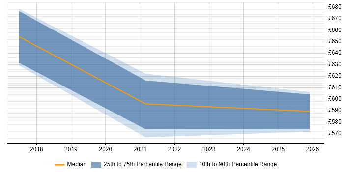 Contractor daily rate distribution trend for jobs in Bristol citing ModSecurity