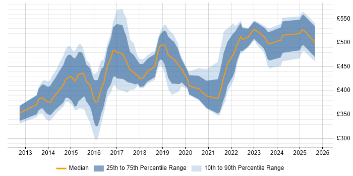 Contractor daily rate distribution trend for jobs in Bristol citing MongoDB