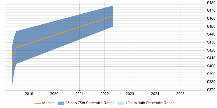 Contractor daily rate distribution trend for jobs in Bristol citing MOS