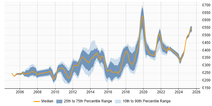 Contractor daily rate distribution trend for jobs in Bristol citing Microsoft PowerPoint