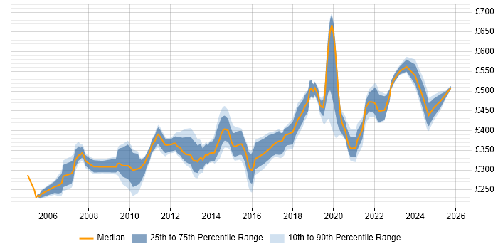 Contractor daily rate distribution trend for jobs in Bristol citing MS Visio