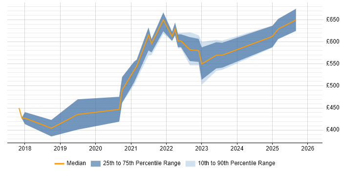 Contractor daily rate distribution trend for jobs in Bristol citing MuleSoft