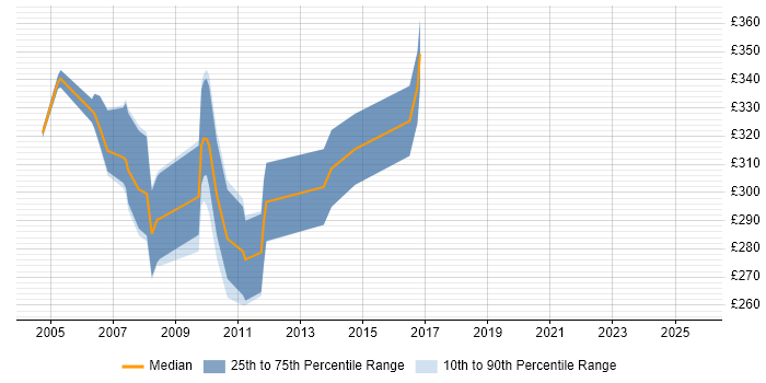 Contractor daily rate distribution trend for jobs in Bristol citing Multimedia