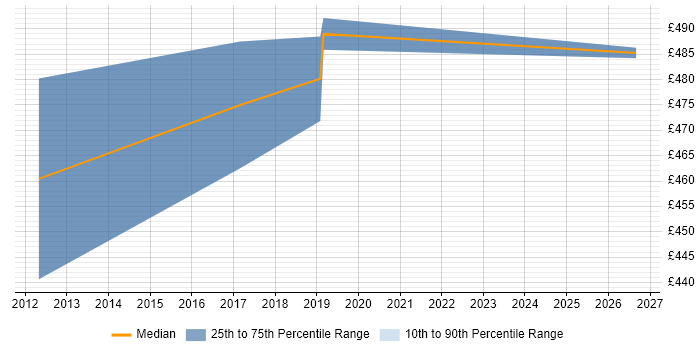 Contractor daily rate distribution trend for jobs in Bristol citing Multithreaded Programming