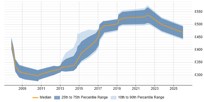Contractor daily rate distribution trend for jobs in Bristol citing Multithreading
