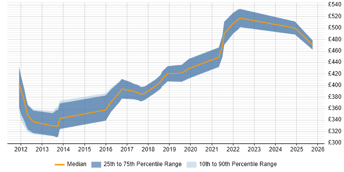 Contractor daily rate distribution trend for jobs in Bristol citing MVVM