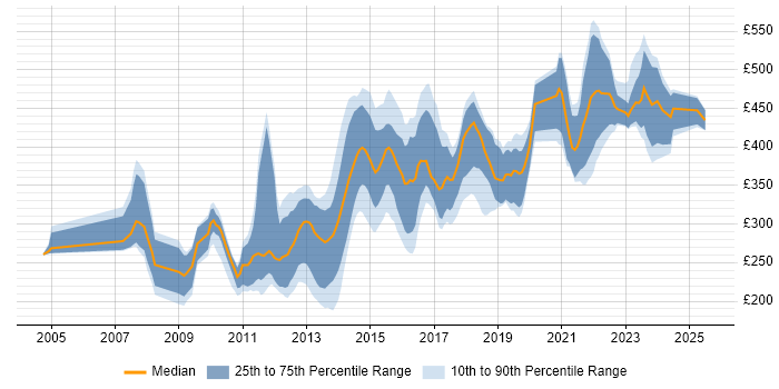 Contractor daily rate distribution trend for jobs in Bristol citing MySQL Contractor daily rate distribution trend for jobs in Bristol citing MySQL