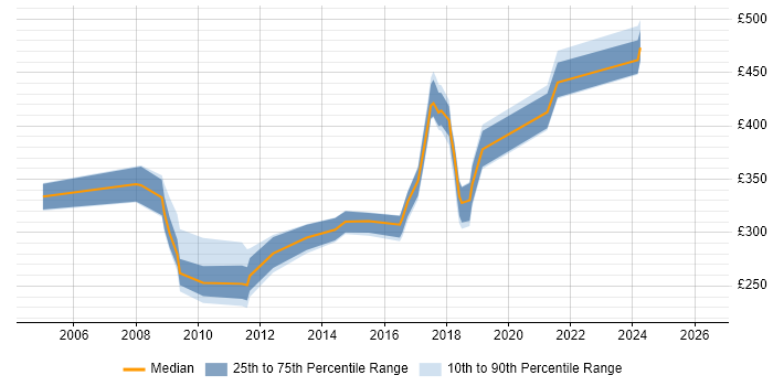 Contractor daily rate distribution trend for jobs in Bristol citing NAS