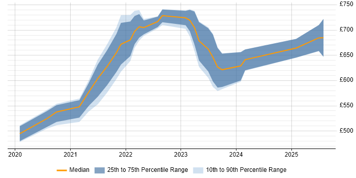 Contractor daily rate distribution trend for jobs in Bristol citing NCSC