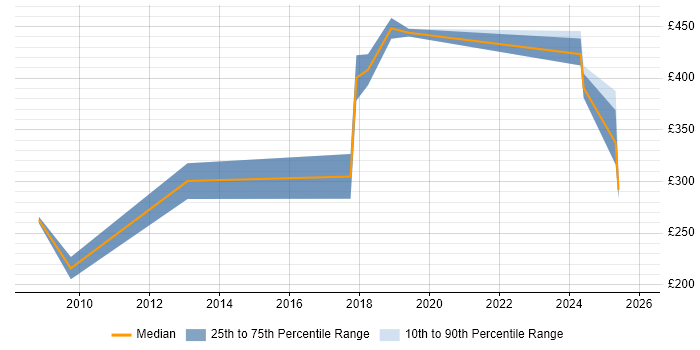 Contractor daily rate distribution trend for jobs in Bristol citing NEC Housing