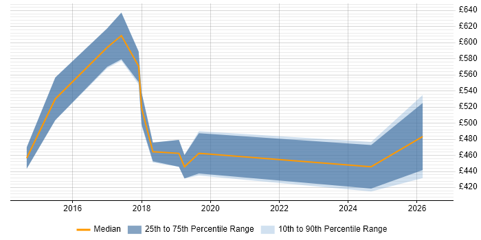 Contractor daily rate distribution trend for jobs in Bristol citing Neo4j