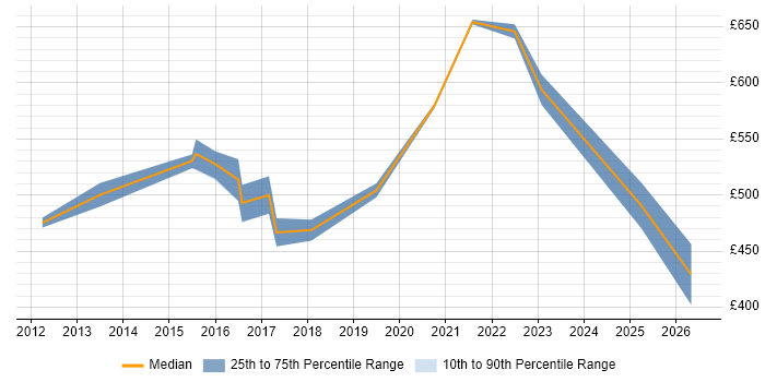 Contractor daily rate distribution trend for jobs in Bristol citing Nessus