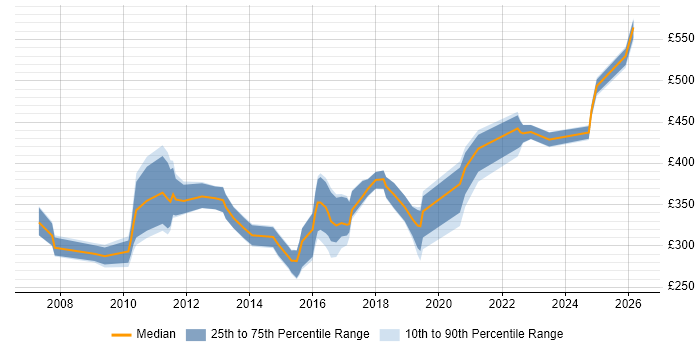 Contractor daily rate distribution trend for jobs in Bristol citing NetApp