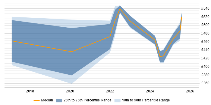 Contractor daily rate distribution trend for jobs in Bristol citing NetSuite