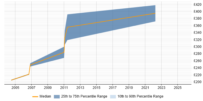 Contractor daily rate distribution trend for Network Administrator job vacancies in Bristol