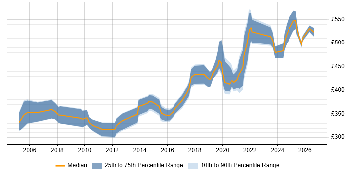 Contractor daily rate distribution trend for jobs in Bristol citing Network Design