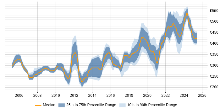 Contractor daily rate distribution trend for Network Engineer job vacancies in Bristol