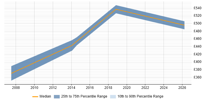 Contractor daily rate distribution trend for Network Infrastructure Manager job vacancies in Bristol