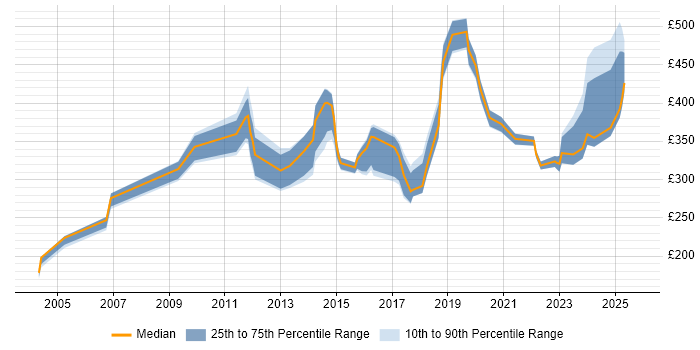 Contractor daily rate distribution trend for jobs in Bristol citing Network Management Contractor daily rate distribution trend for jobs in Bristol citing Network Management