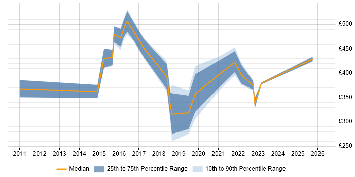 Contractor daily rate distribution trend for jobs in Bristol citing Network Monitoring