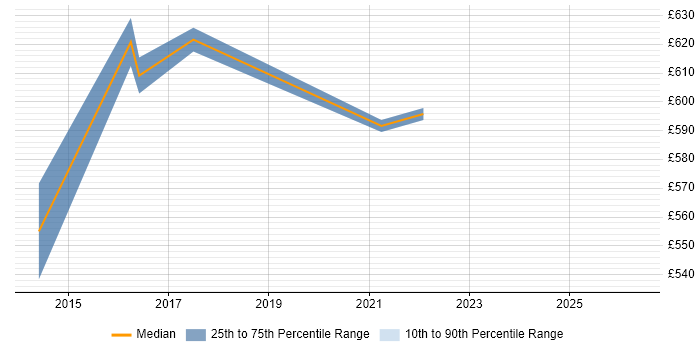 Contractor daily rate distribution trend for Network Security Architect job vacancies in Bristol