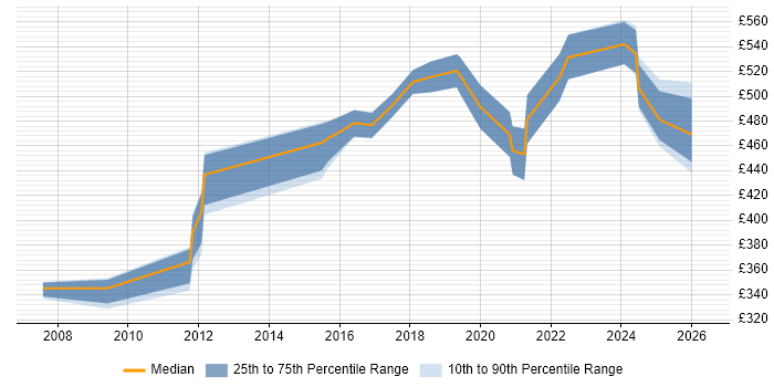 Contractor daily rate distribution trend for Network Security Engineer job vacancies in Bristol
